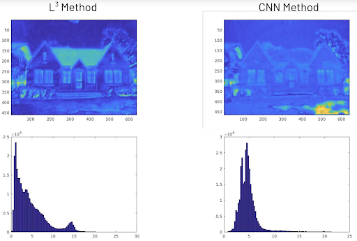 Full-length Figure 13: Difference Image and Histograms of SCIELAB DeltaE values for Simulated Dataset