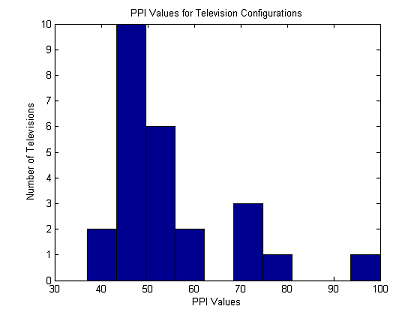 PPI Values for Modern Televisions