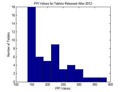 PPI Values for Tablets Released After 2012