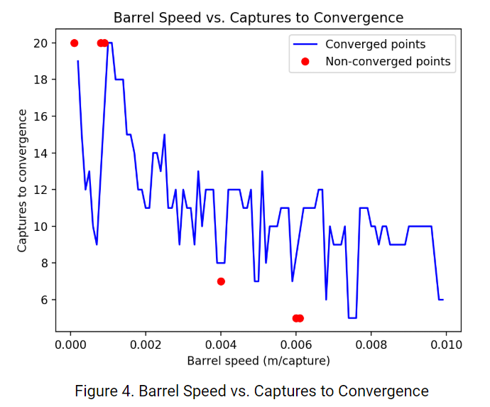 File:YuboBarrelSpeedGraph.png