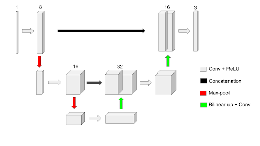 Full-length Figure 6: CNN Architecture