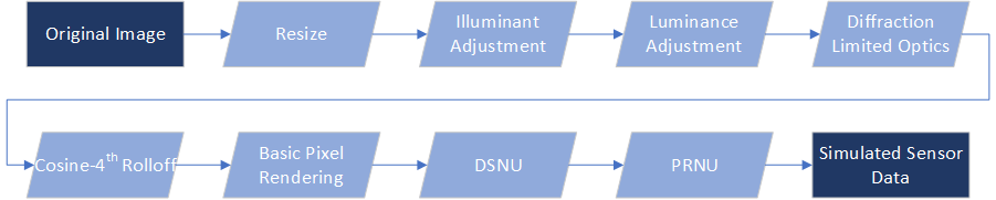 Full-length Figure 2: Steps for Sensor Data Simulation