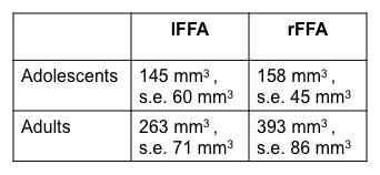 Mean FFA sizes.