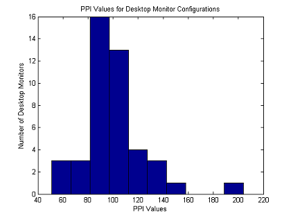 PPI Values for Desktop Monitors