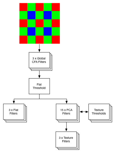 Figure 2 - Filter Library for a Red Pixel