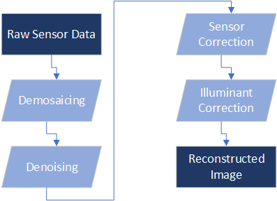 Full-length Figure 1: Traditional Image Processing Pipeline