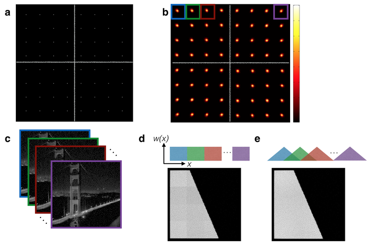 Image processing pipeline. (a) a grid of dots is passed into the camera simulation in order to produce (b) the spatially varying point spread functions. (c) a blurry target input image is deconvolved once per PSF and merged to produce the final image using either (d) simple cropping or (e) a linear weighting function
