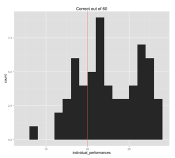 Histogram of number of correct answers out of the 60 real trials
