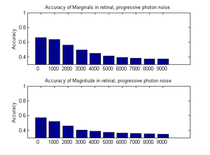 Classification of retinal from marginal or magnitude correlation condition as a function of the amount of noise