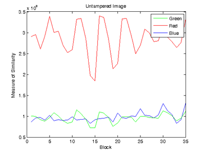 Measure of Similarity for Untampered Image