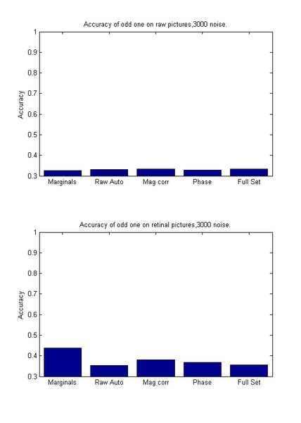 File:Odd one comparison 3000noise.png