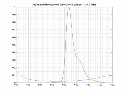 Figure 8 - Cy3 Spectrum with N = 2 - 17
