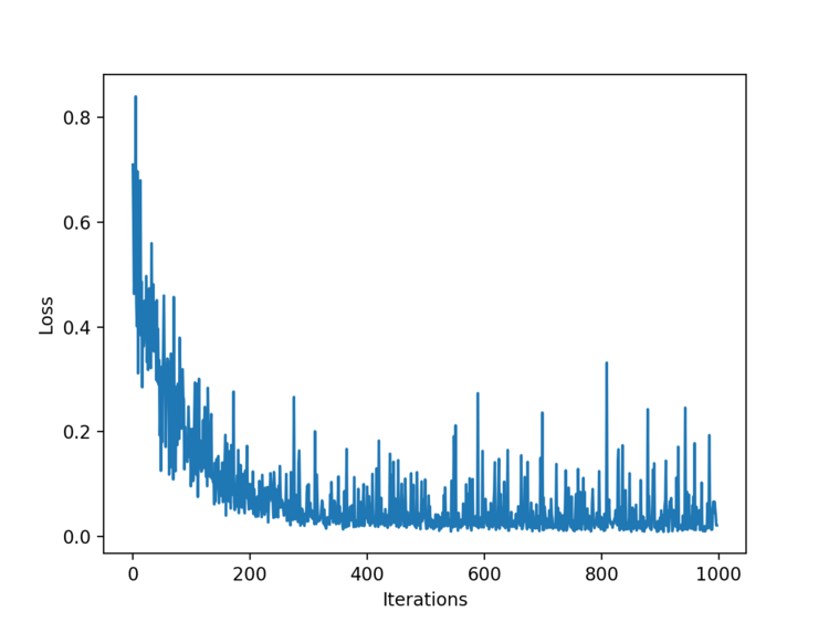 Full-length Figure 7: Network Loss Curve