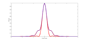Illustration of chromatic aberration modeling in the wavefront toolbox. Diffraction-limited PSF (red) and chromatically-aberrated PSF (red/blue).