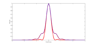 Illustration of chromatic aberration modeling in the wavefront toolbox. Diffraction-limited PSF (red) and chromatically-aberrated PSF (red/blue).