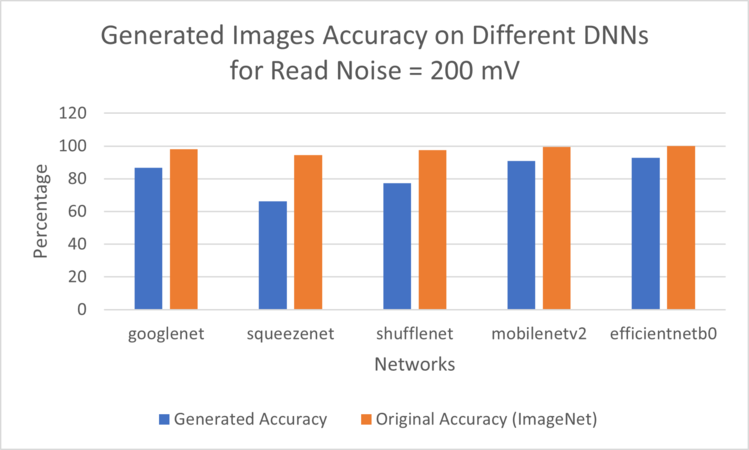 Figure 7: Generated Images Accuracy for 200 mV Read Noise evaluated on deferent DNNs