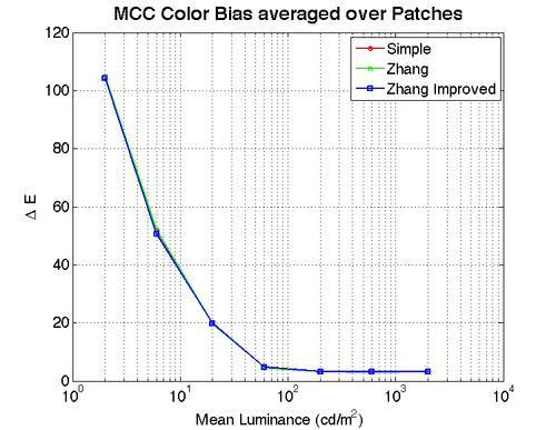MCC Color Bias Averaged Over Patches