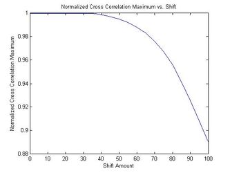 Normalized Cross Correlation Maximum vs Shift