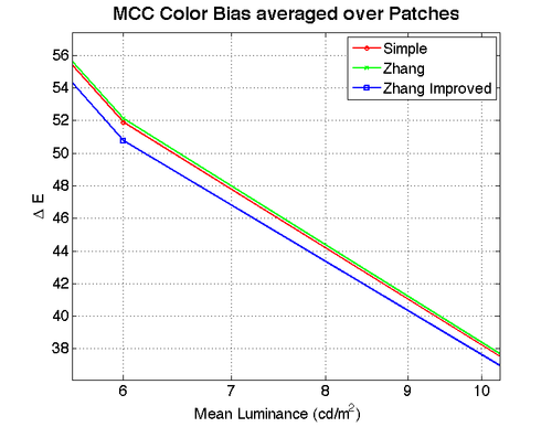 MCC Color Bias Averaged Over Patches (Zoomed In)
