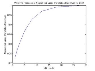 Normalized Cross Correlation Maximum vs. SNR (With Pre-Processing)