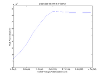 Overlap of Spectral responses at various input levels