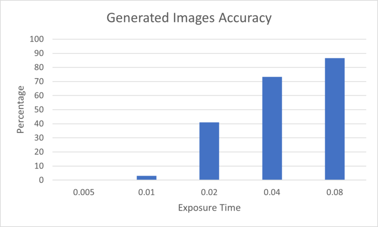 Figure 4: Generated Images Accuracy for the different Exposure Times evaluated on EfficientNetB0