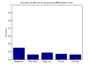 Classification of retinal image 4000 photon noise
