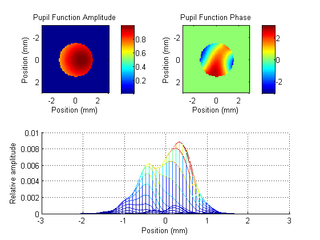 One subject's eye data: (top) Amplitude and phase of the pupil function, (bottom) xz view of the PSF.