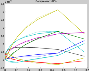 Plot of Interpolated Filter coefficients across luminance levels (62% compression)