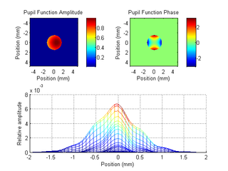 Astigmatism along Xy axes with SCE: (top) Amplitude and phase of the pupil function, (bottom) xz view of the PSF, showing asymmetrical PSF narrowing.