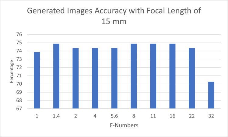 Figure 2: Generated Images Accuracy for the different F-Numbers with Focal Length of 15 mm evaluated on EfficientNetB0