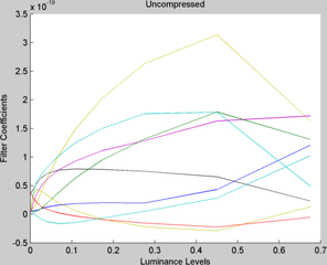Plot of Original Filter coefficients across luminance levels