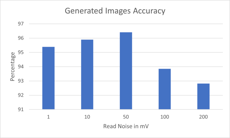 Figure 1: Generated Images Accuracy for the different Read Noises evaluated on EfficientNetB0