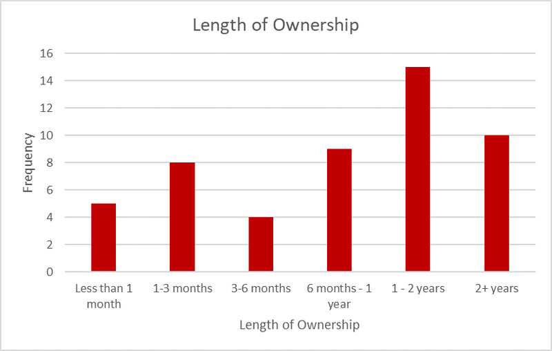 File:MfakLengthOfOwnership.png