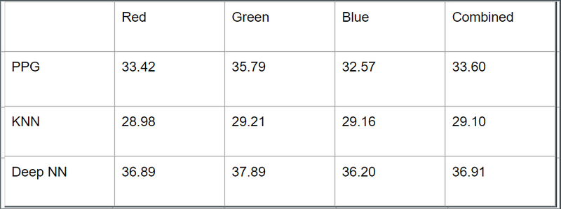 File:Results table 2 demosaicing.png.png