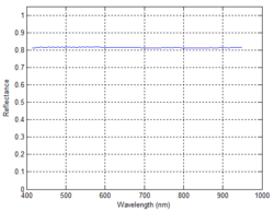 Figure 6: Reflectance Spectra across the White Card in Figure 3