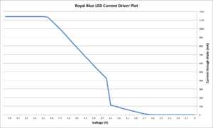 Royal Blue LED current plot