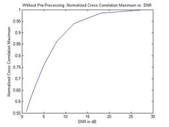 Normalized Cross Correlation Maximum vs. SNR (Without Pre-Processing)