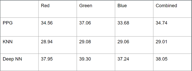 File:Results table 1 demosaicing.png