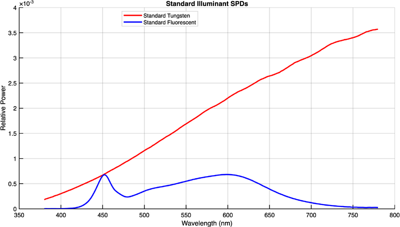 File:Standard illuminants.png