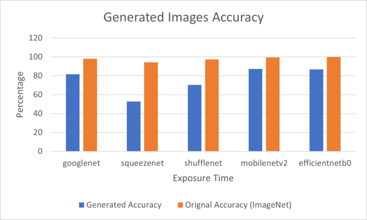 Figure 2: Generated Images Accuracy for 80 milliseconds Exposure Time evaluated on deferent DNNs