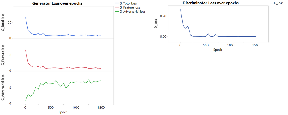 Generator and Discriminator loss over epochs during training of Model_SR
