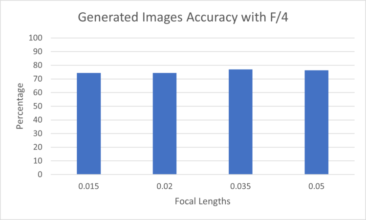 Figure 1: Generated Images Accuracy for the different Focal Lengths with F/4 evaluated on EfficientNetB0