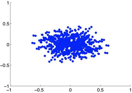 Baselines of a Gaussian array on the Fourier plane. Calculated by finding the displacement vectors between all pairs of antennas in the array.