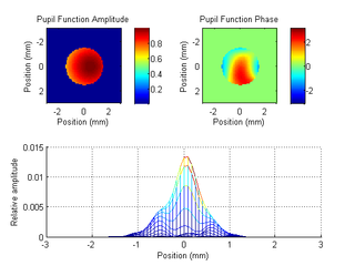 Same subject's eye data, but with defocus and astigmatism coefficients set to zero, simulating eyeglass correction: (top) Amplitude and phase of the pupil function, (bottom) xz view of the PSF.