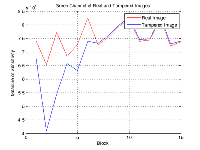 Measures of similarity for a real and tampered image.